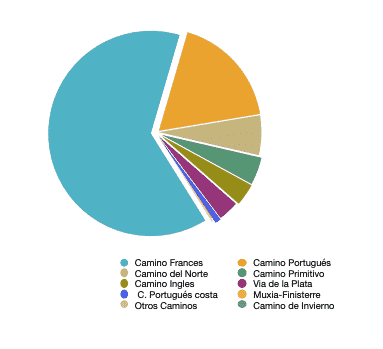 dati cammino santiago 2018